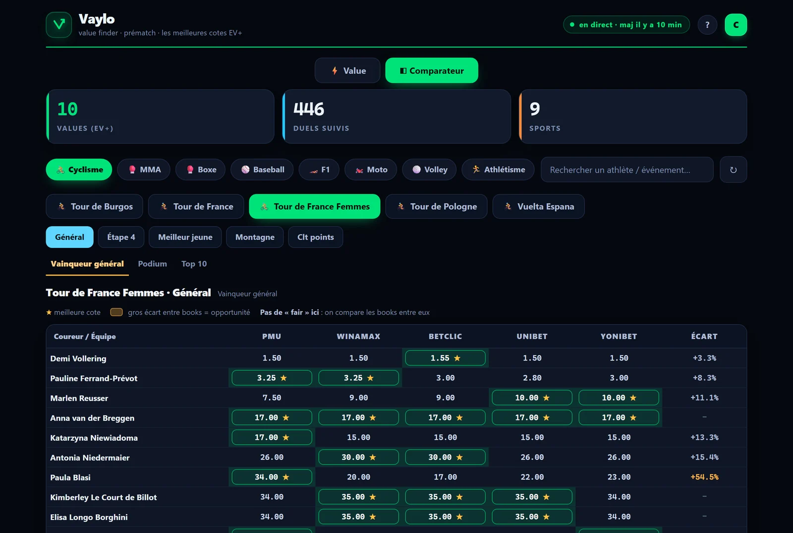 Le comparateur Vaylo : tableau des cotes de
             cinq bookmakers pour chaque coureur, meilleure cote signalée et écart entre books